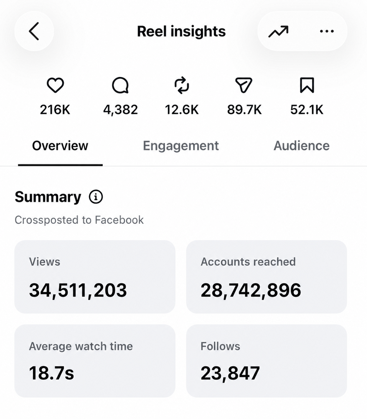 Reel insights showing 34,511,203 views and 23,847 follows