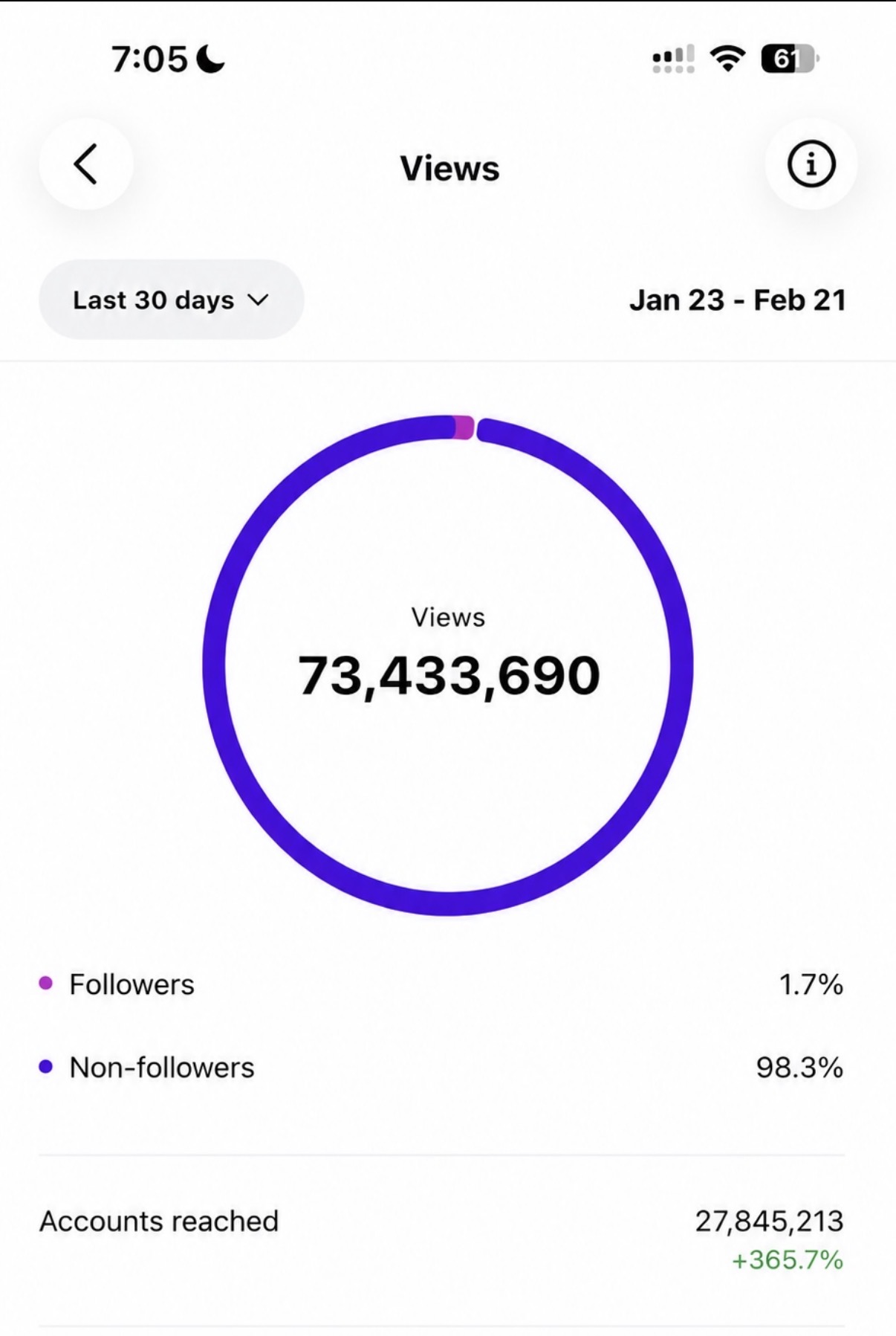 Instagram insights showing 73,433,690 views in 30 days